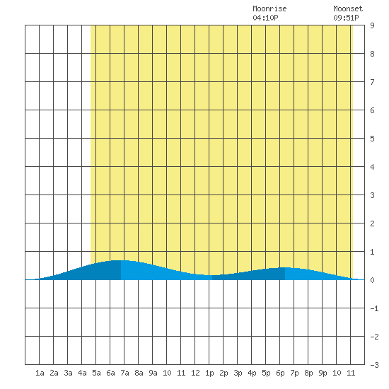 Cross Island tide chart for Saturday, August 14, 2021
