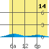 Cross Island tide chart for Saturday, August 14, 2021