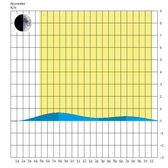 Cross Island tide chart for Sunday, August 15, 2021