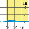 Cross Island tide chart for Monday, August 16, 2021
