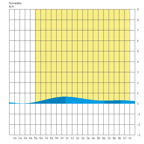 Cross Island tide chart for Tuesday, August 17, 2021