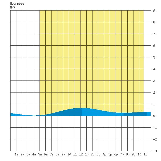 Cross Island tide chart for Wednesday, August 18, 2021