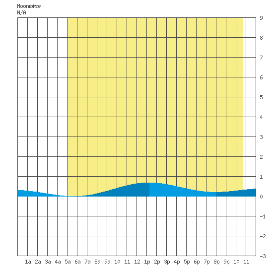 Cross Island tide chart for Thursday, August 19, 2021