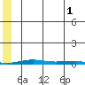 Cross Island tide chart for Sunday, August 1, 2021