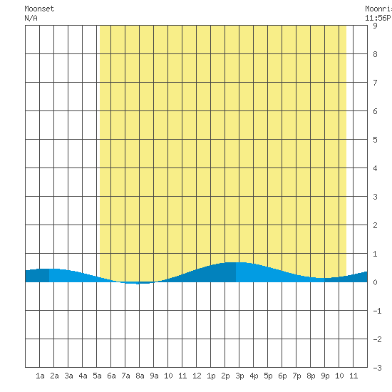 Cross Island tide chart for Saturday, August 21, 2021