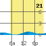 Cross Island tide chart for Saturday, August 21, 2021