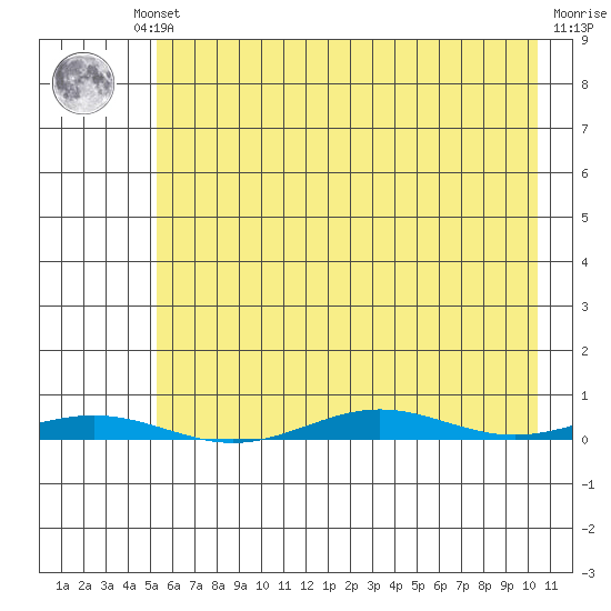 Cross Island tide chart for Sunday, August 22, 2021
