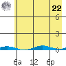 Cross Island tide chart for Sunday, August 22, 2021
