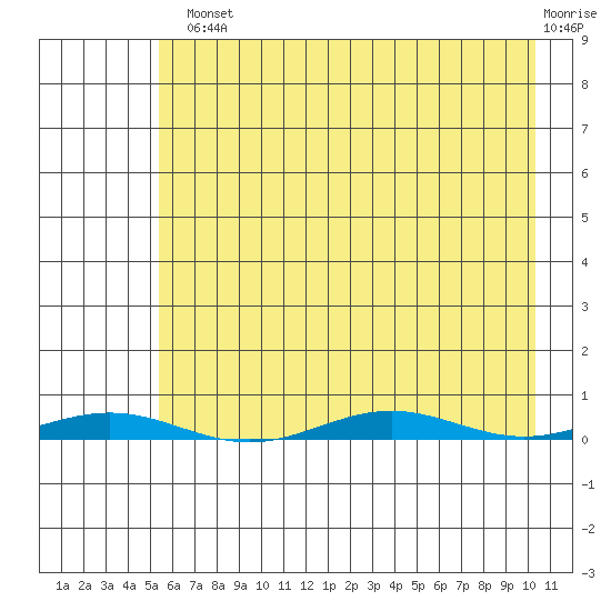 Cross Island tide chart for Monday, August 23, 2021