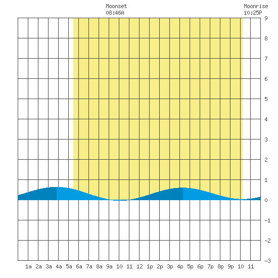 Cross Island tide chart for Tuesday, August 24, 2021