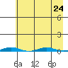 Cross Island tide chart for Tuesday, August 24, 2021
