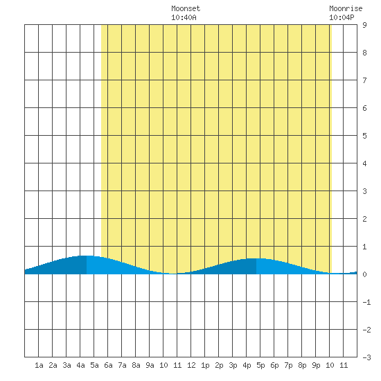 Cross Island tide chart for Wednesday, August 25, 2021