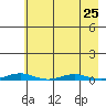 Cross Island tide chart for Wednesday, August 25, 2021