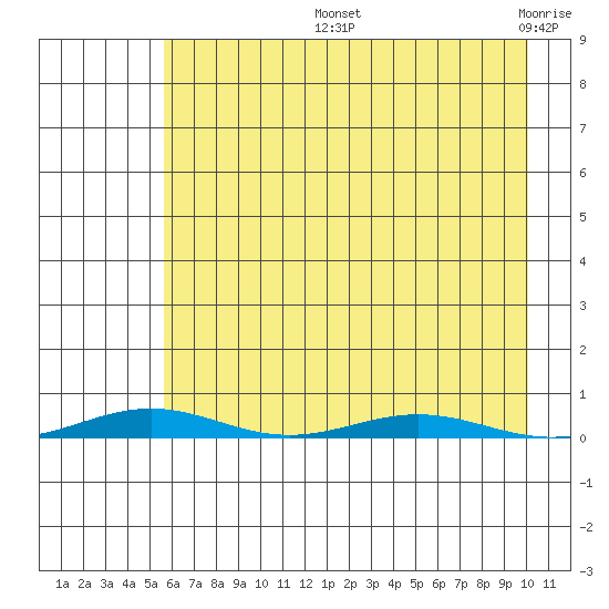 Cross Island tide chart for Thursday, August 26, 2021