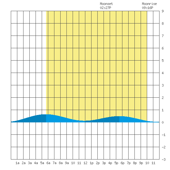 Cross Island tide chart for Friday, August 27, 2021