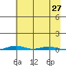 Cross Island tide chart for Friday, August 27, 2021