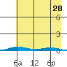 Cross Island tide chart for Saturday, August 28, 2021