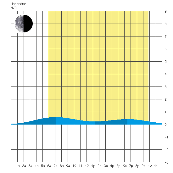 Cross Island tide chart for Sunday, August 29, 2021