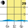 Cross Island tide chart for Sunday, August 29, 2021