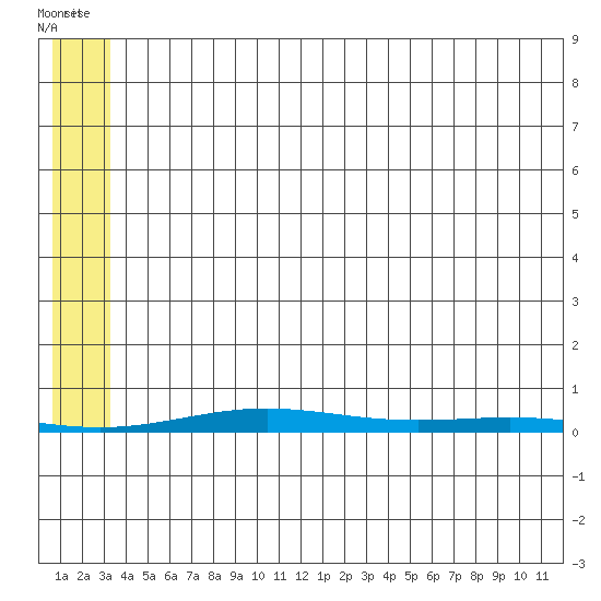 Cross Island tide chart for Monday, August 2, 2021