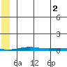 Cross Island tide chart for Monday, August 2, 2021