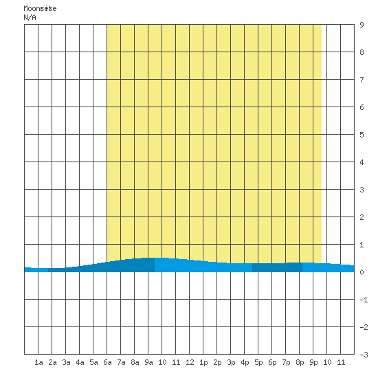 Cross Island tide chart for Tuesday, August 31, 2021