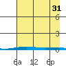 Cross Island tide chart for Tuesday, August 31, 2021