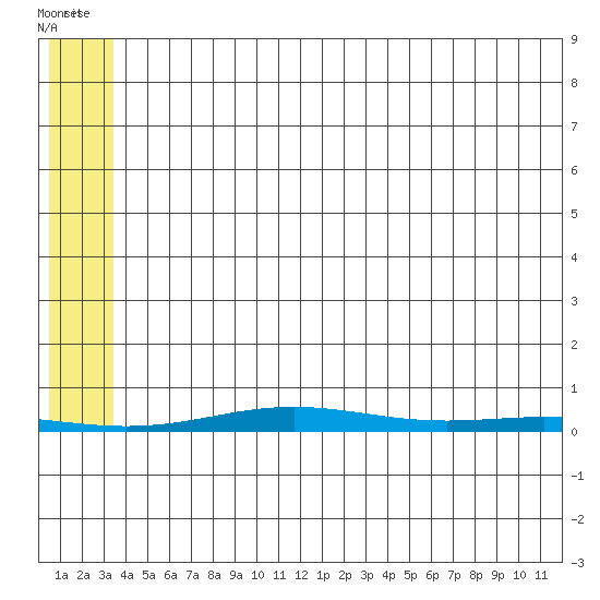 Cross Island tide chart for Tuesday, August 3, 2021