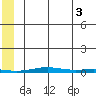 Cross Island tide chart for Tuesday, August 3, 2021