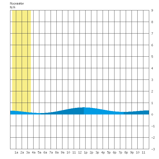 Cross Island tide chart for Wednesday, August 4, 2021