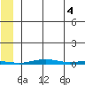 Cross Island tide chart for Wednesday, August 4, 2021