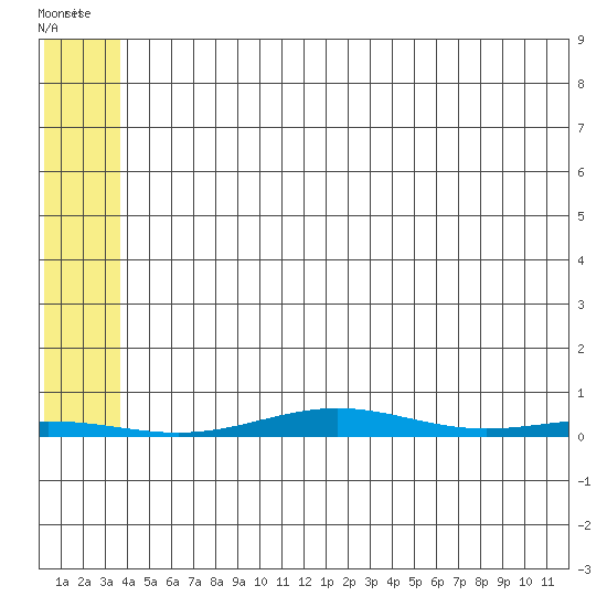 Cross Island tide chart for Thursday, August 5, 2021