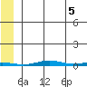 Cross Island tide chart for Thursday, August 5, 2021