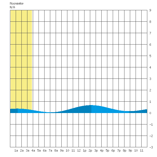 Cross Island tide chart for Friday, August 6, 2021