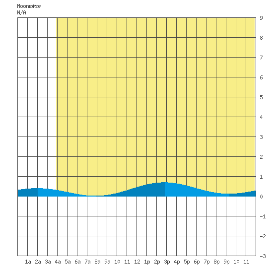 Cross Island tide chart for Saturday, August 7, 2021