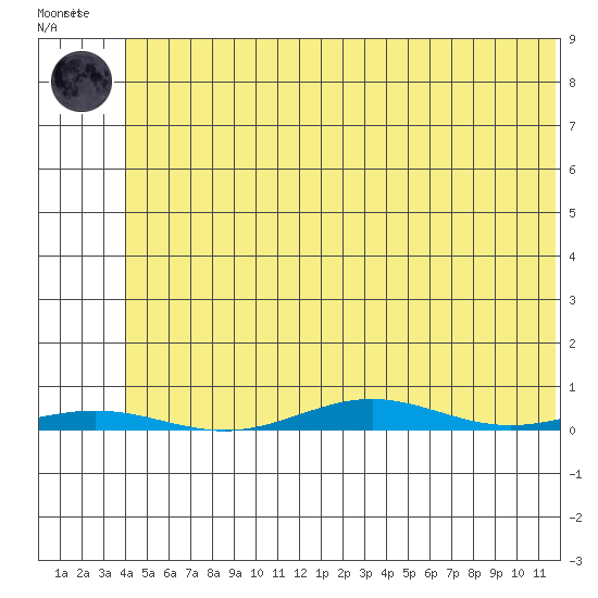 Cross Island tide chart for Sunday, August 8, 2021