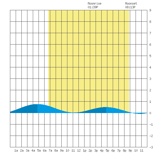 Cross Island tide chart for Friday, September 10, 2021