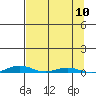 Cross Island tide chart for Friday, September 10, 2021