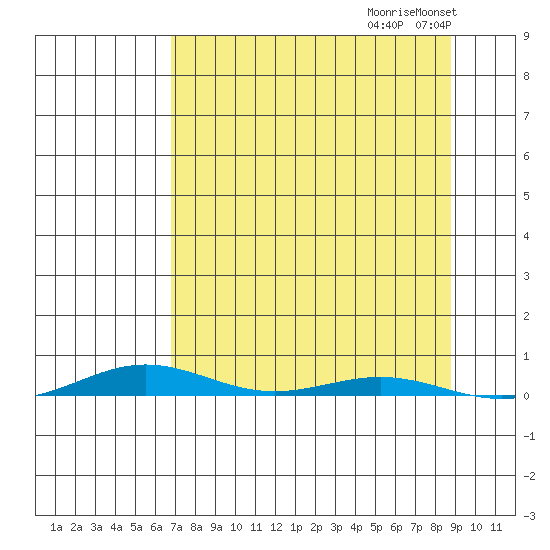 Cross Island tide chart for Saturday, September 11, 2021