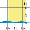Cross Island tide chart for Saturday, September 11, 2021
