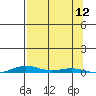 Cross Island tide chart for Sunday, September 12, 2021
