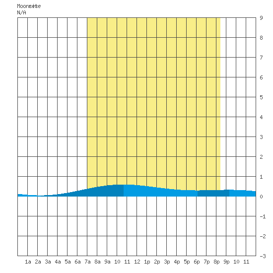 Cross Island tide chart for Wednesday, September 15, 2021