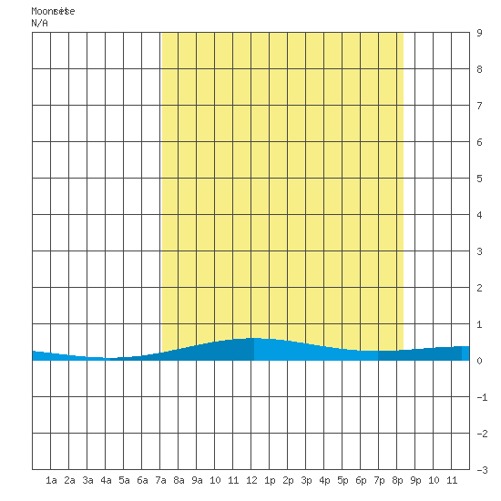 Cross Island tide chart for Thursday, September 16, 2021