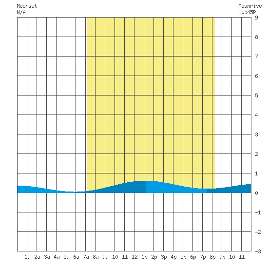 Cross Island tide chart for Friday, September 17, 2021