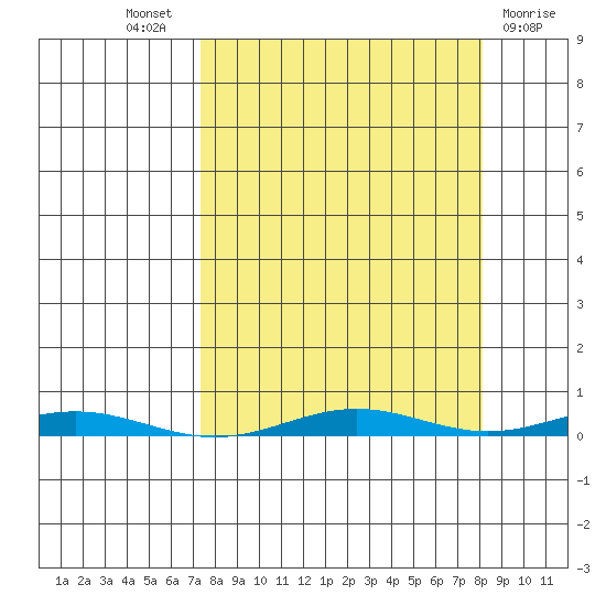 Cross Island tide chart for Sunday, September 19, 2021