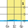 Cross Island tide chart for Wednesday, September 1, 2021