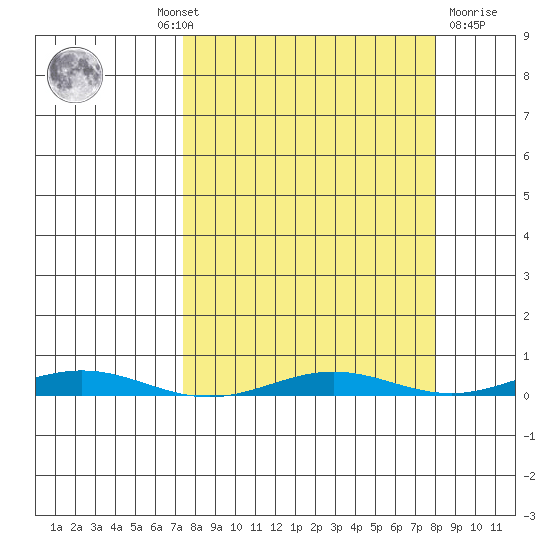 Cross Island tide chart for Monday, September 20, 2021