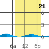 Cross Island tide chart for Tuesday, September 21, 2021
