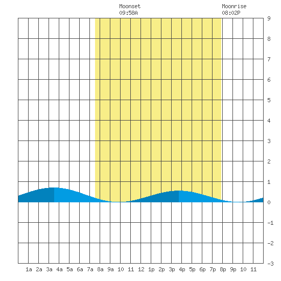 Cross Island tide chart for Wednesday, September 22, 2021