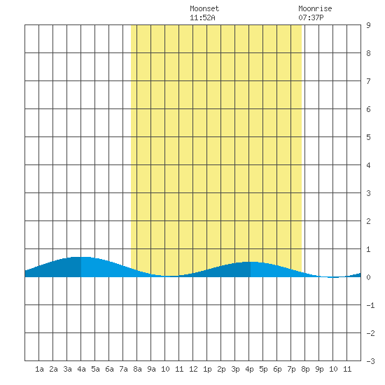 Cross Island tide chart for Thursday, September 23, 2021